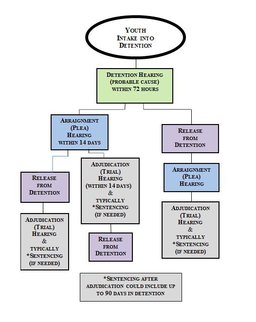 Flowchart