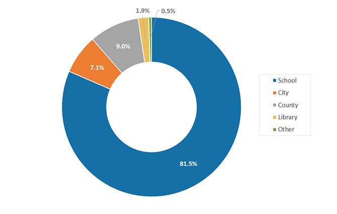 Approximate Property Tax Distribution