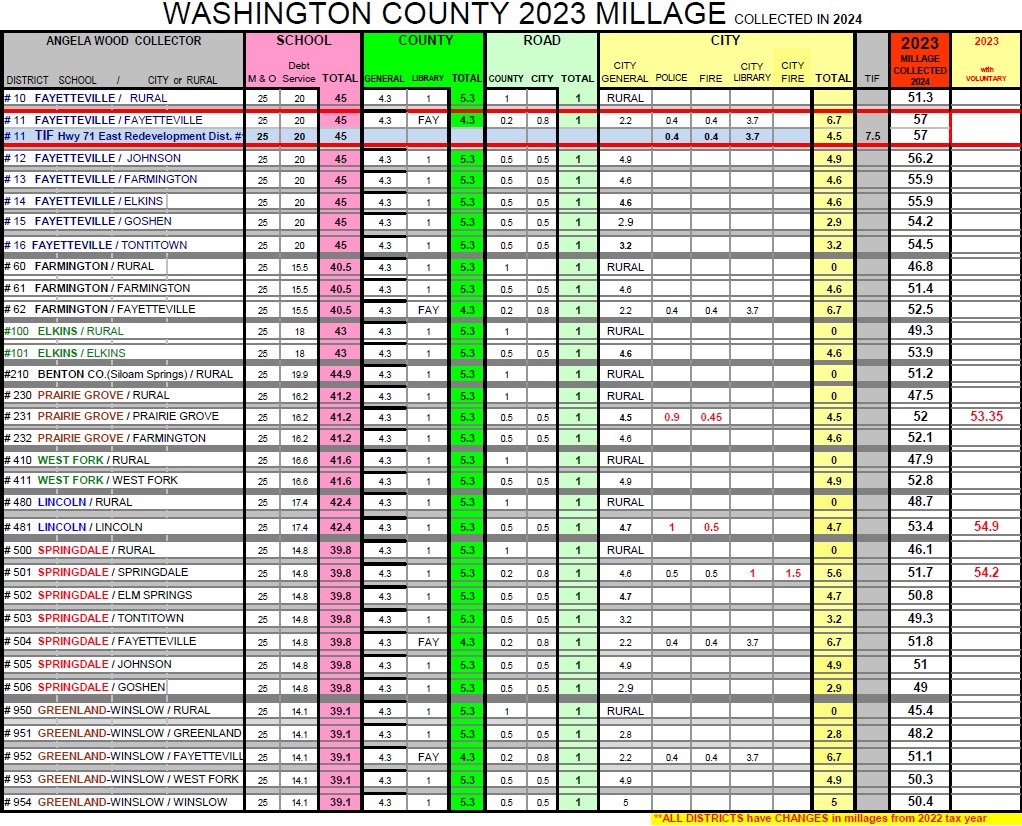 Washington County 2023 millage rates